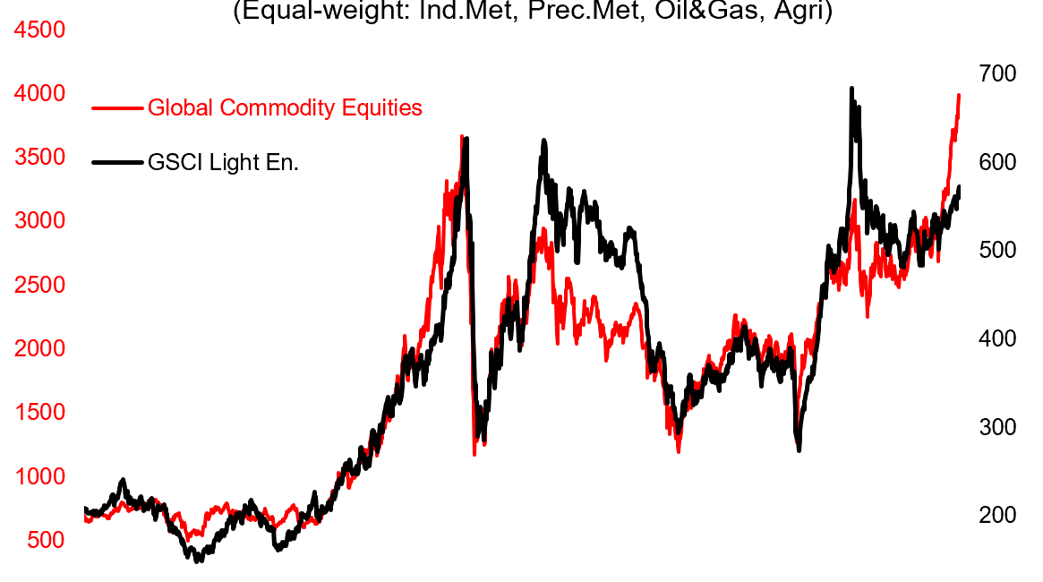 Off-Topic ChartStorm - Commodities