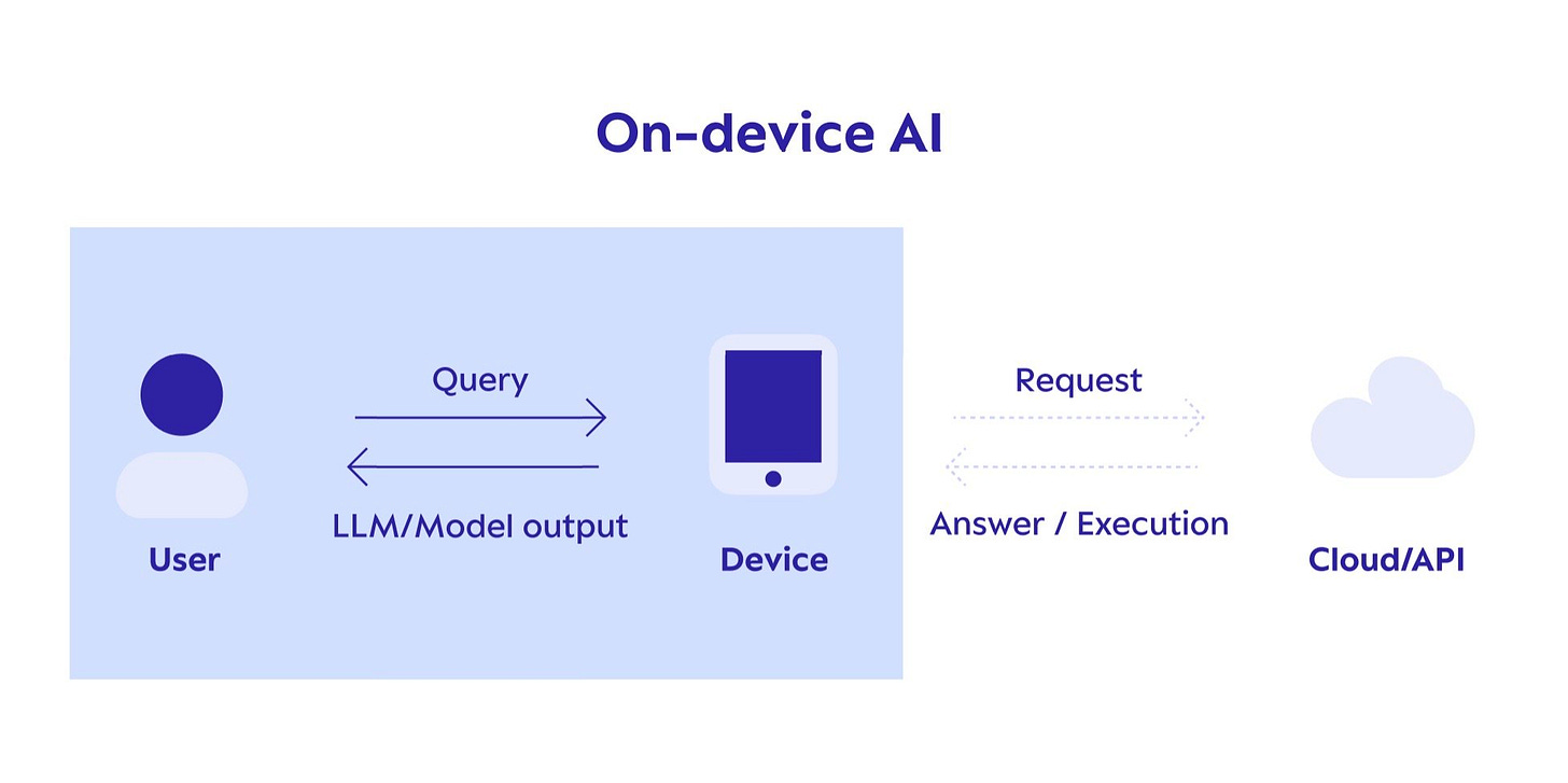 Explore 'On-Device AI': AI without internet and cloud — Upstage