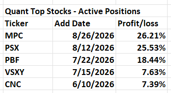 Table displaying top active stock positions with tickers, add dates, and profit/loss percentages.