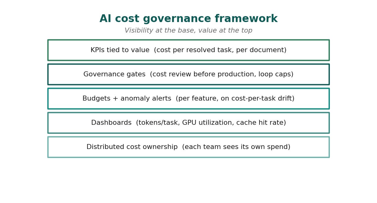 The layers of a cost-disciplined AI organization. The layers of a cost-disciplined AI organization.