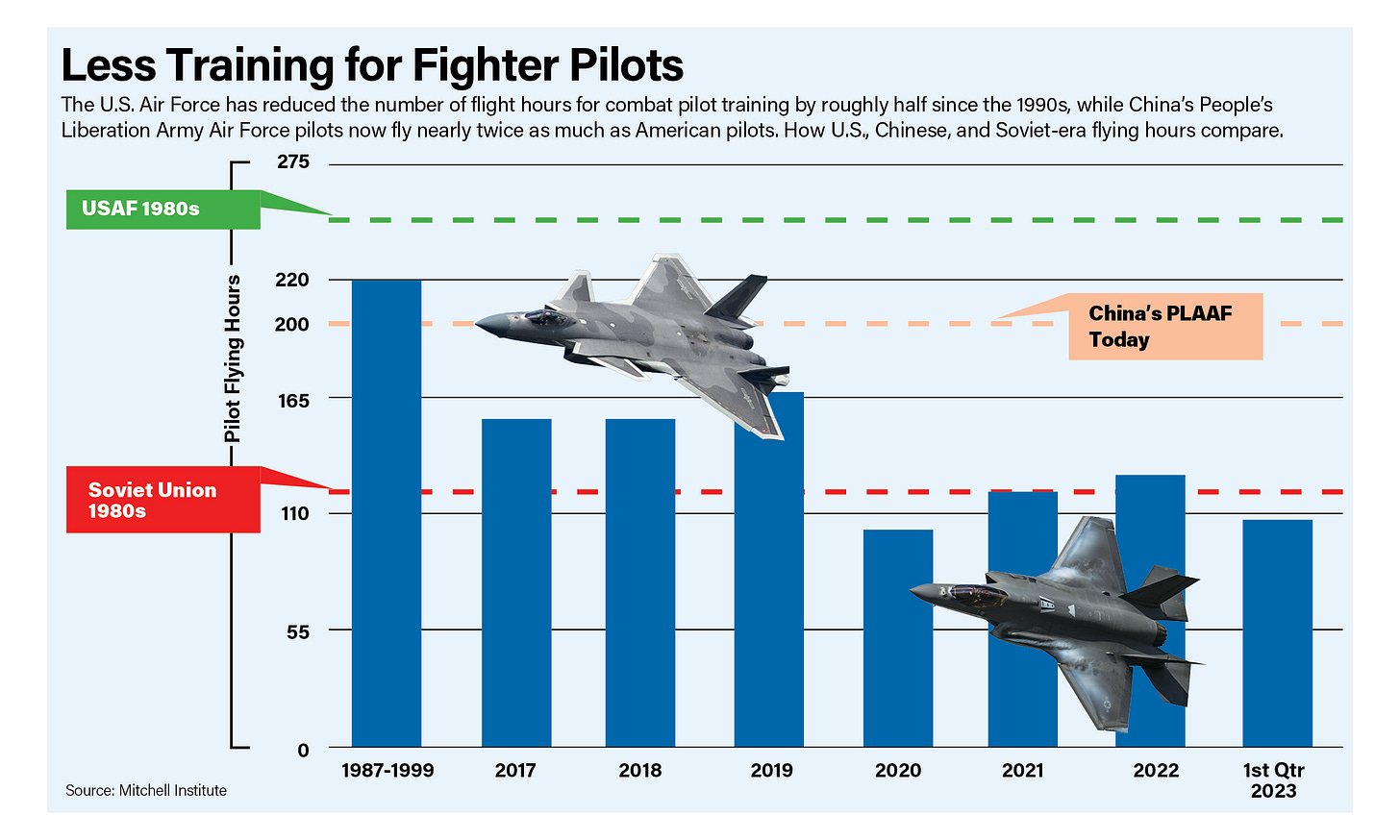 USAF's Capacity, Capability, and Readiness Crisis | Air & Space Forces  Magazine