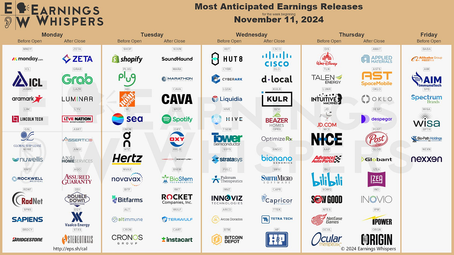 The most anticipated earnings releases for the week of November 11, 2024 are Shopify #SHOP, SoundHound AI #SOUN, Marathon Digital #MARA, Alibaba #BABA, CAVA #CAVA, Spotify Technology #SPOT, Applied Materials #AMAT, Walt Disney #DIS, Plug Power #PLUG, and Home Depot #HD.