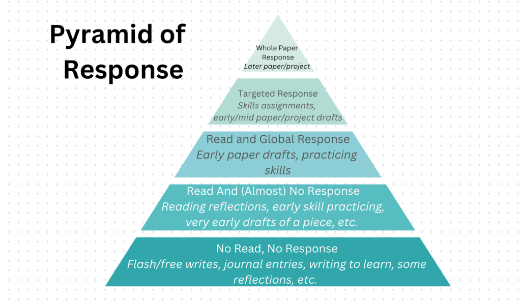 Pyramid of Response illustrating different levels of feedback on writing. It starts with No Read, No Response at the bottom, Moves to Read (and Almost) No Response in the next rung, Global response above that, Targeted Response above that and then Whole paper responses at the top.