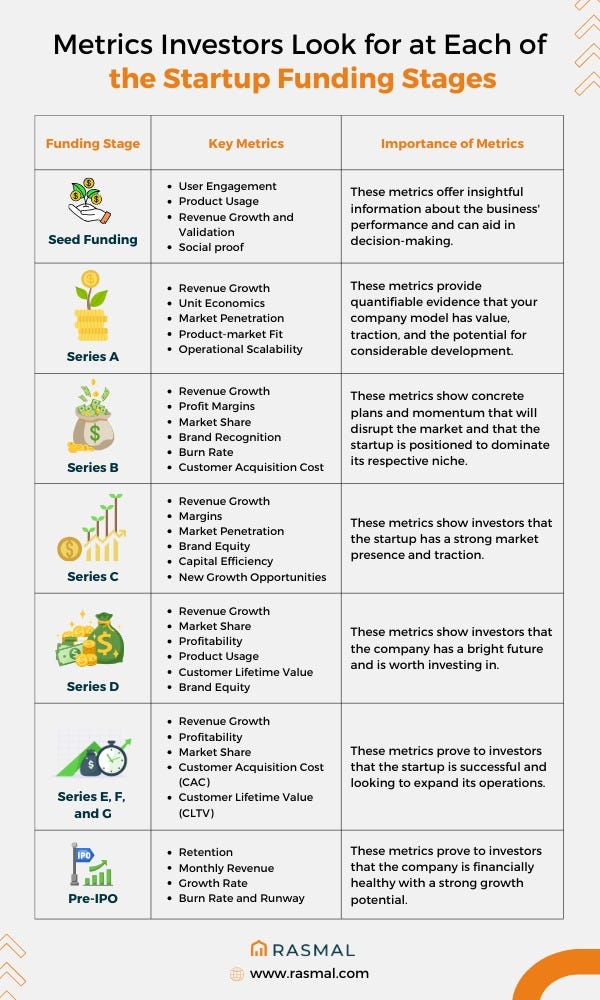Table outlining key metrics investors look for at different startup funding stages, from seed funding to pre-IPO readiness Table outlining key metrics investors look for at different startup funding stages, from seed funding to pre-IPO readiness