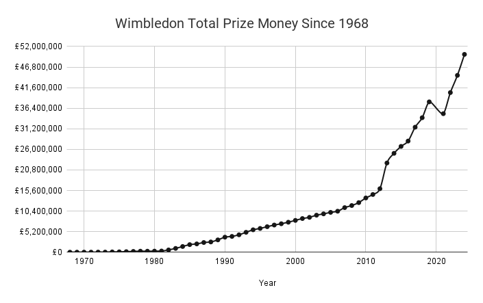 A Line Graph Showing Total Prize Money for Men & Women at Wimbledon From 1968 to 2024