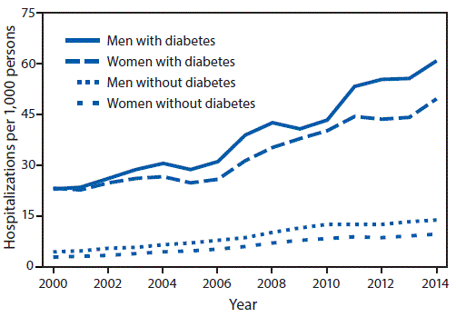 Trends in Hospitalizations for Acute Kidney Injury — United States, 2000–2014 | MMWR Trends in Hospitalizations for Acute Kidney Injury — United States, 2000–2014 | MMWR