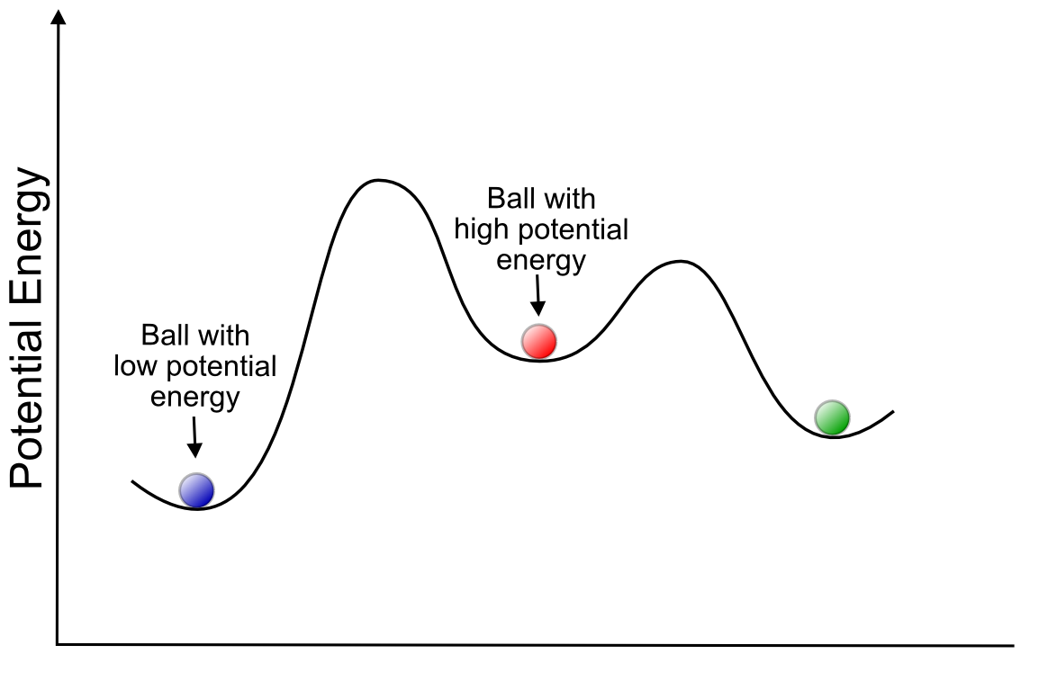 Potential Energy, Thermodynamics, and Kinetics