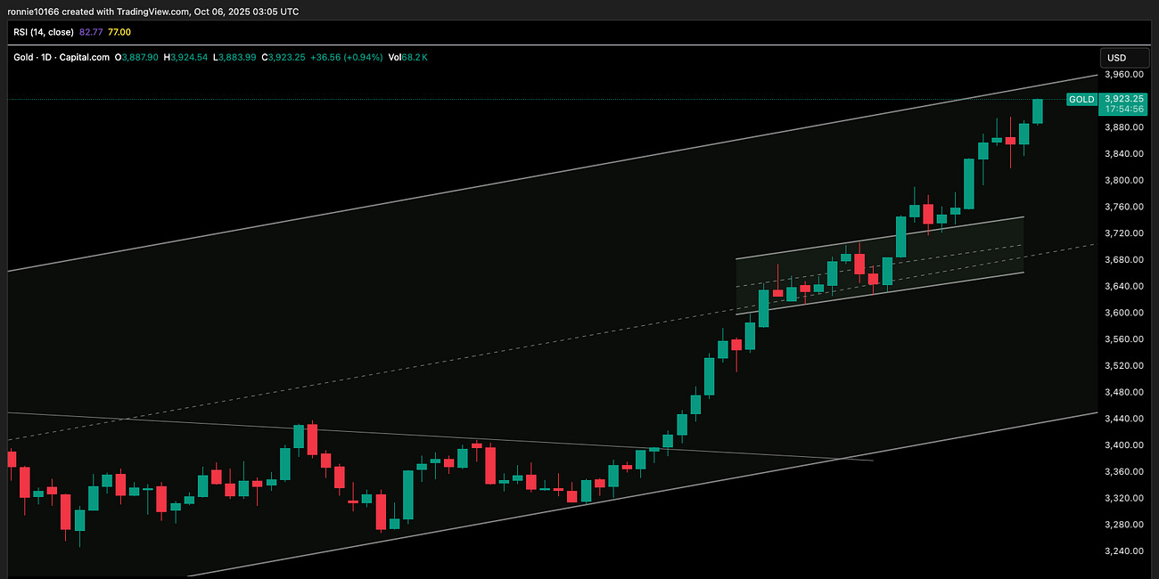 Gold Update 6 October 2025