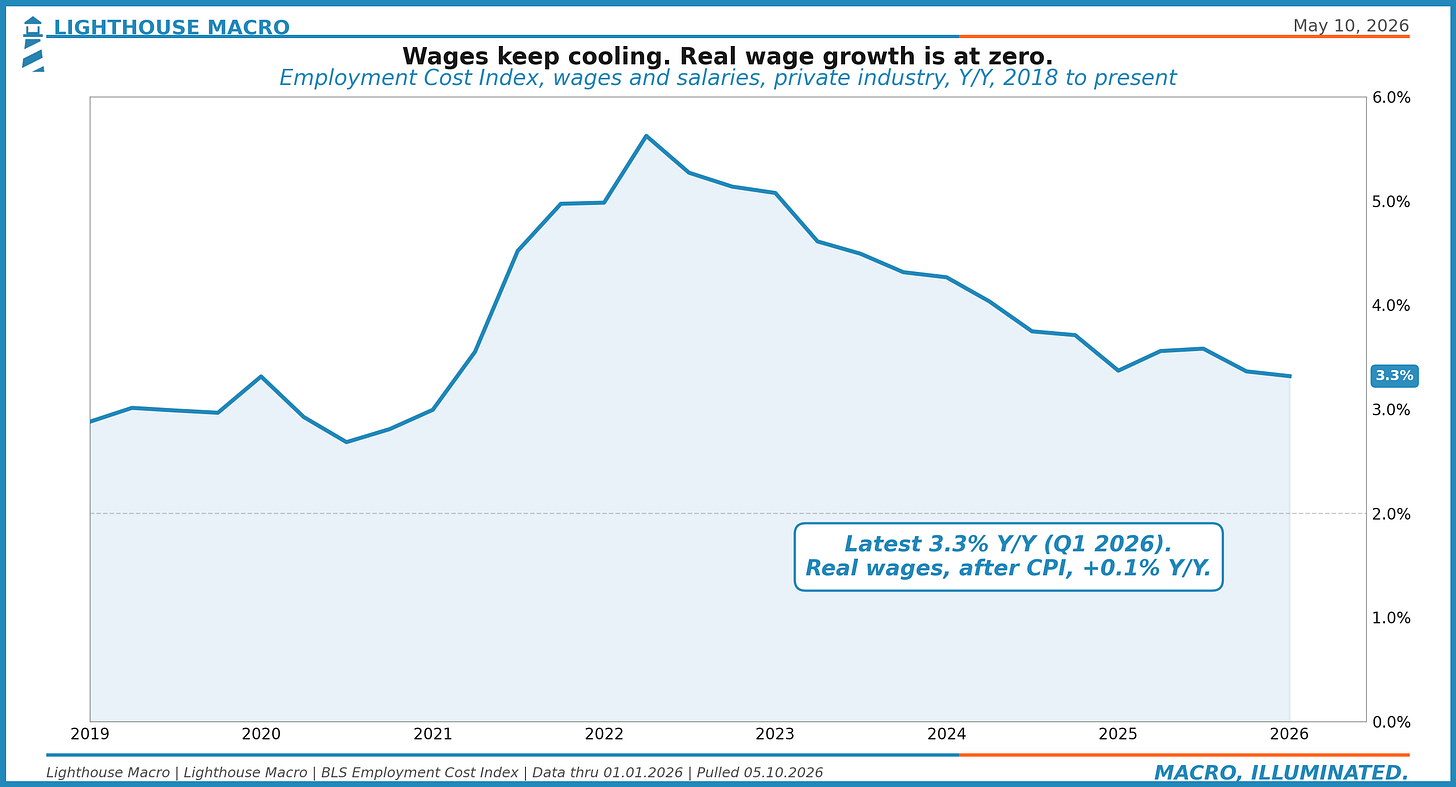 Figure 10: Employment Cost Index wages and salaries Y/Y, 2018 to present.