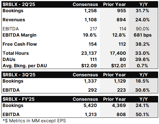 Let's Take a Look at Roblox $RBLX 2Q'25 Consensus Metrics