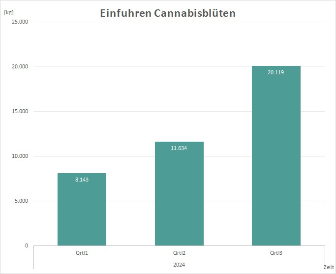 Import statistics of cannabis flowers for medical and medical-scientific purposes in 2024, divided into quarters
