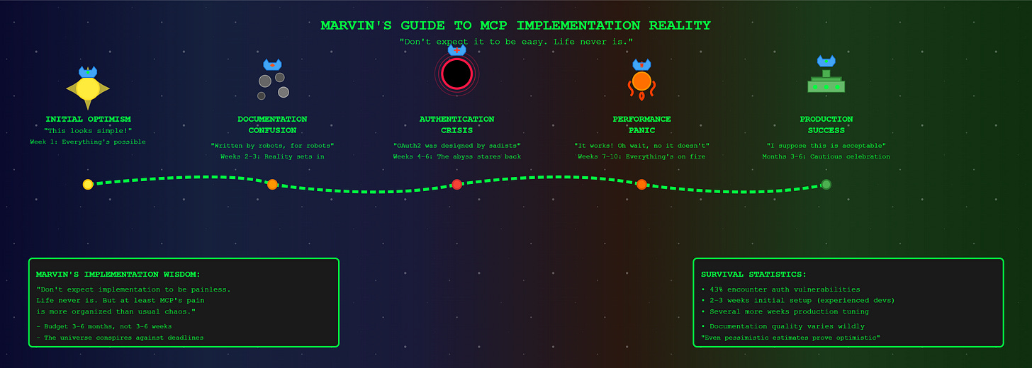 Implementation timeline showing typical milestones from “Initial Optimism” through “Documentation Confusion,” “Authentication Crisis,” “Performance Panic,” and finally “Production Success,” with humorous annotations about the various crises that inevitably arise, in the voice of Marvin The Paranoid Android, from The Hitchhiker's Guide To The Galaxy