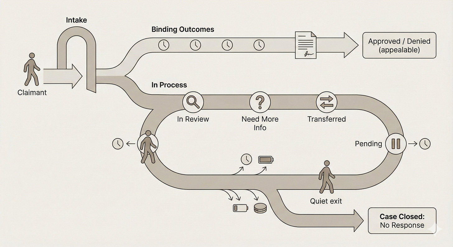 A flowchart diagram showing a figure labeled "Claimant" entering an "Intake" path that splits into two lanes. The top lane, "Binding Outcomes," leads directly to "Approved / Denied." The bottom lane, "In Process," is a loop with stages "In Review," "Need More Info," "Transferred," and "Pending," with icons showing time and energy drain. A "Quiet exit" from the loop leads to "Case Closed: No Response."