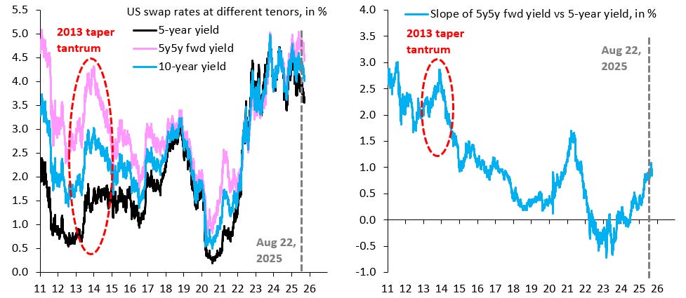 The US yield curve is much too flat - Robin J Brooks