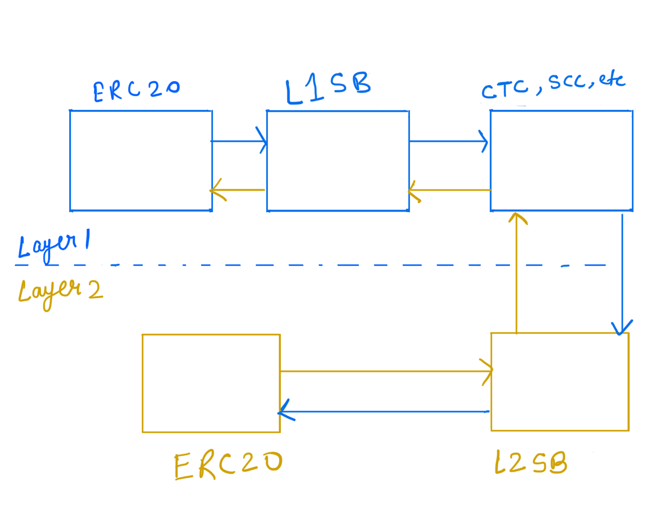 Standard Bridge