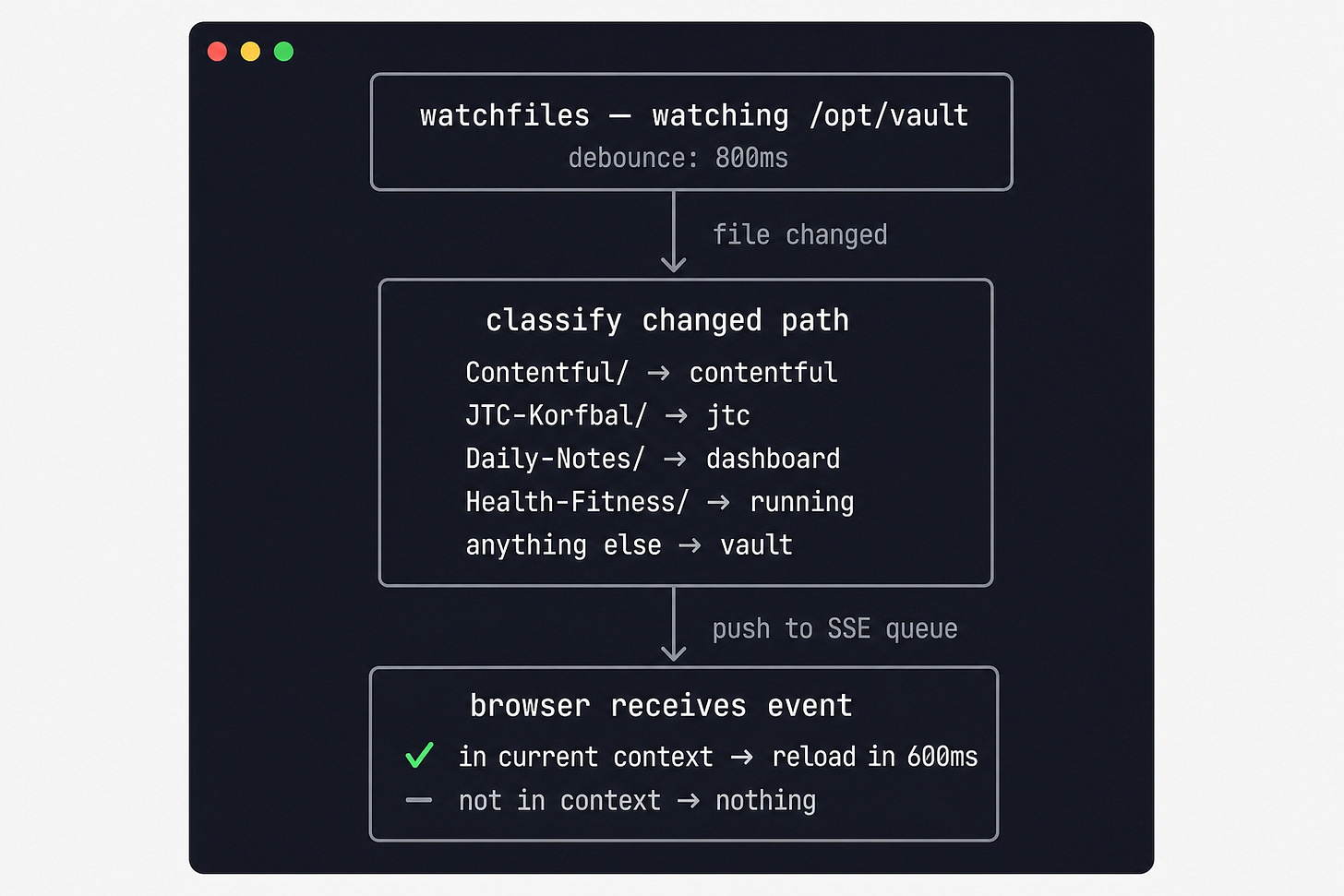 SSE update flow: watchfiles detects a change, classifies the path by folder, pushes to the SSE queue, browser reloads only if the current context matches