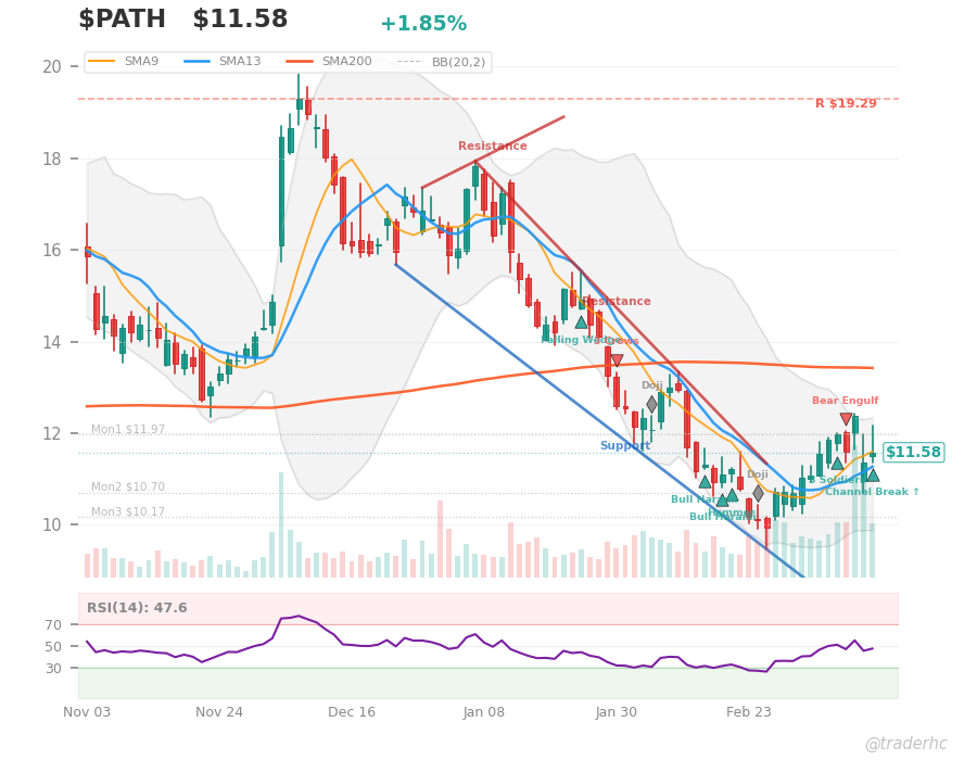 $PATH Daily Chart