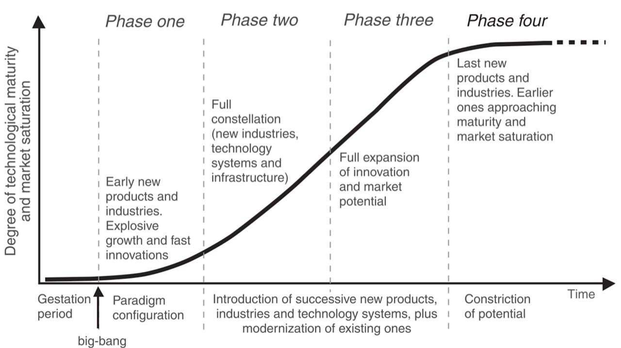 AI Is a Turning Point, Not a Revolution. AI Is a Turning Point, Not a Revolution.