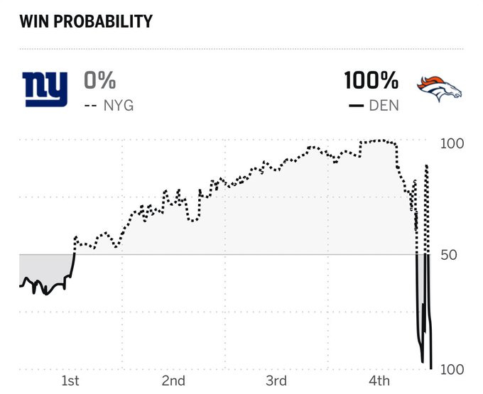 Graph titled Win Probability displays a line chart with x-axis labeled 1st 2nd 3rd 4th quarters and y-axis from 0 to 100 percent. Blue line for NY Giants starts high and trends downward jaggedly to near 0 percent by end. Orange line for DEN Broncos starts low at 0 percent rises sharply to near 100 percent mid-way then drops to 10 percent before final rise to 100 percent. Team logos NY Giants in blue and Denver Broncos in orange appear at top with 0 percent and 100 percent markers. Graph titled Win Probability displays a line chart with x-axis labeled 1st 2nd 3rd 4th quarters and y-axis from 0 to 100 percent. Blue line for NY Giants starts high and trends downward jaggedly to near 0 percent by end. Orange line for DEN Broncos starts low at 0 percent rises sharply to near 100 percent mid-way then drops to 10 percent before final rise to 100 percent. Team logos NY Giants in blue and Denver Broncos in orange appear at top with 0 percent and 100 percent markers.