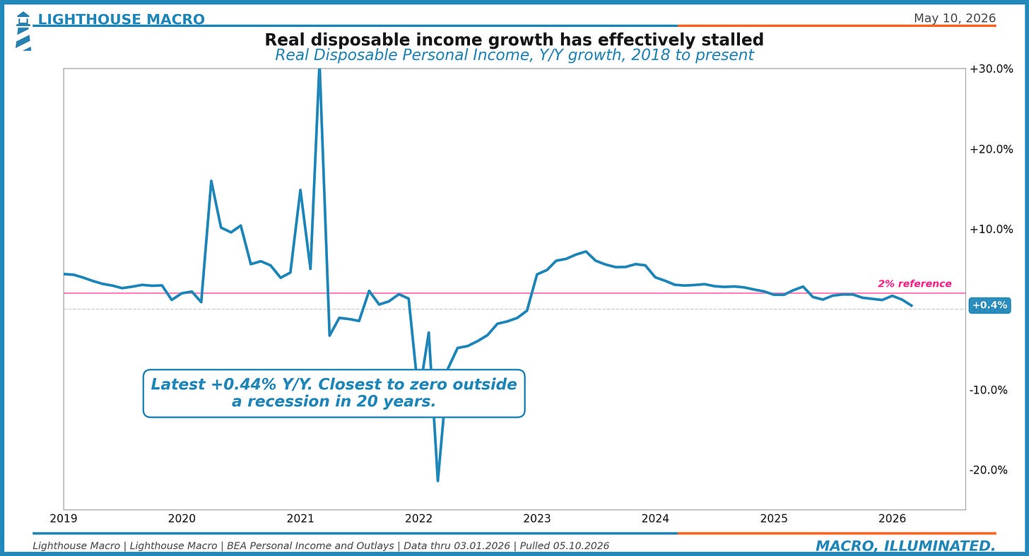 Figure 11: Real disposable personal income, Y/Y growth, 2018 to present.