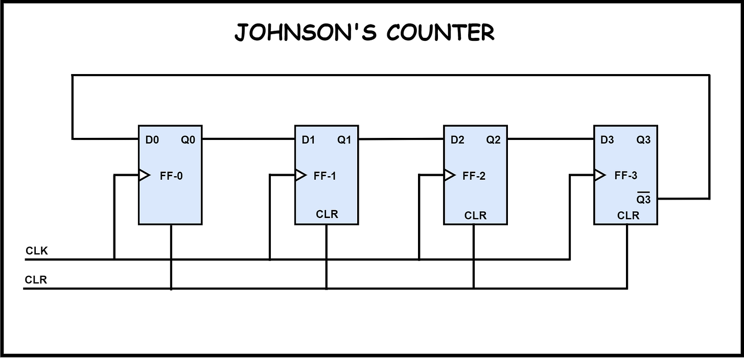 Counters | CircuitVerse