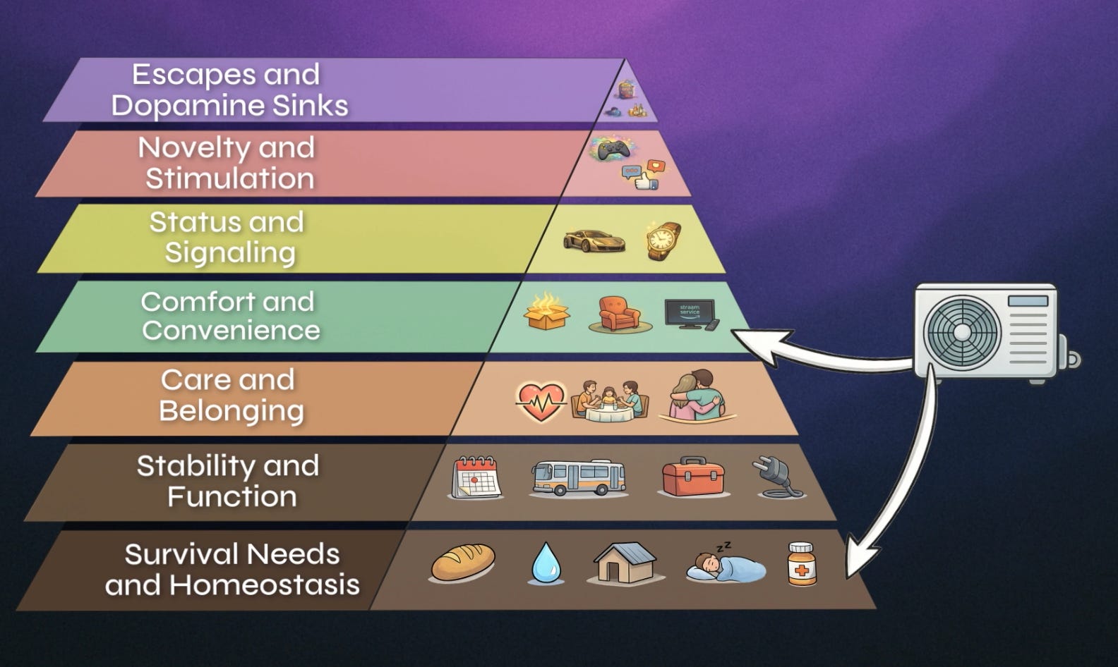 Essay] The Consumption Pyramid - by Nate Hagens