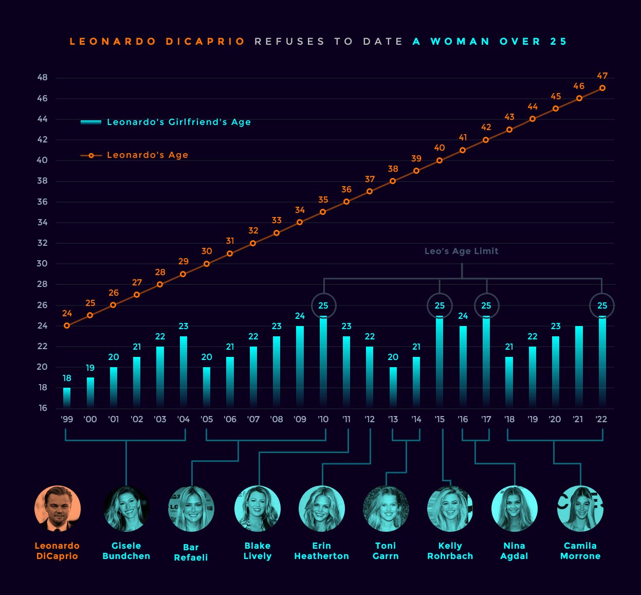 I updated Leonardo Dicaprio's dating chart : r/funny I updated Leonardo Dicaprio's dating chart : r/funny