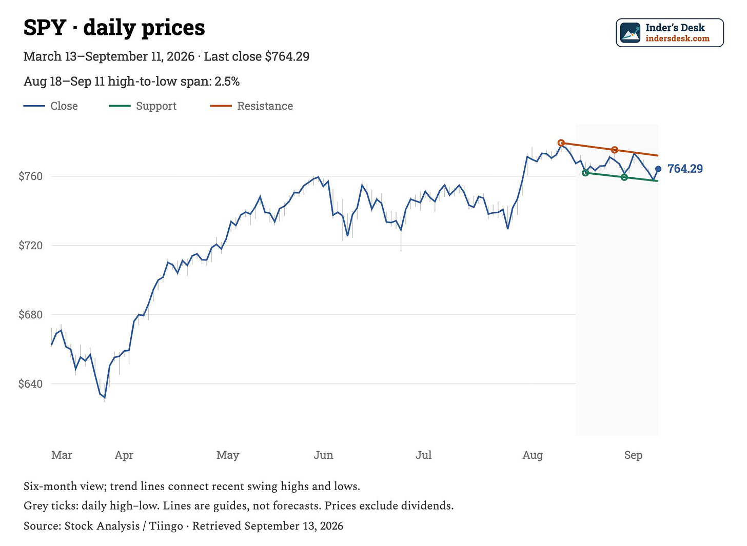 SPY daily prices over six months with recent support and resistance trend lines SPY daily prices over six months with recent support and resistance trend lines