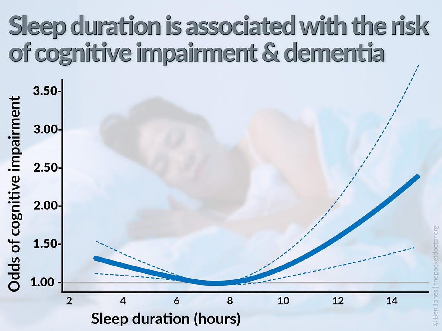 A graph showing that both short and long sleeping times are associated with an increased risk of cognitive impairment or dementia.