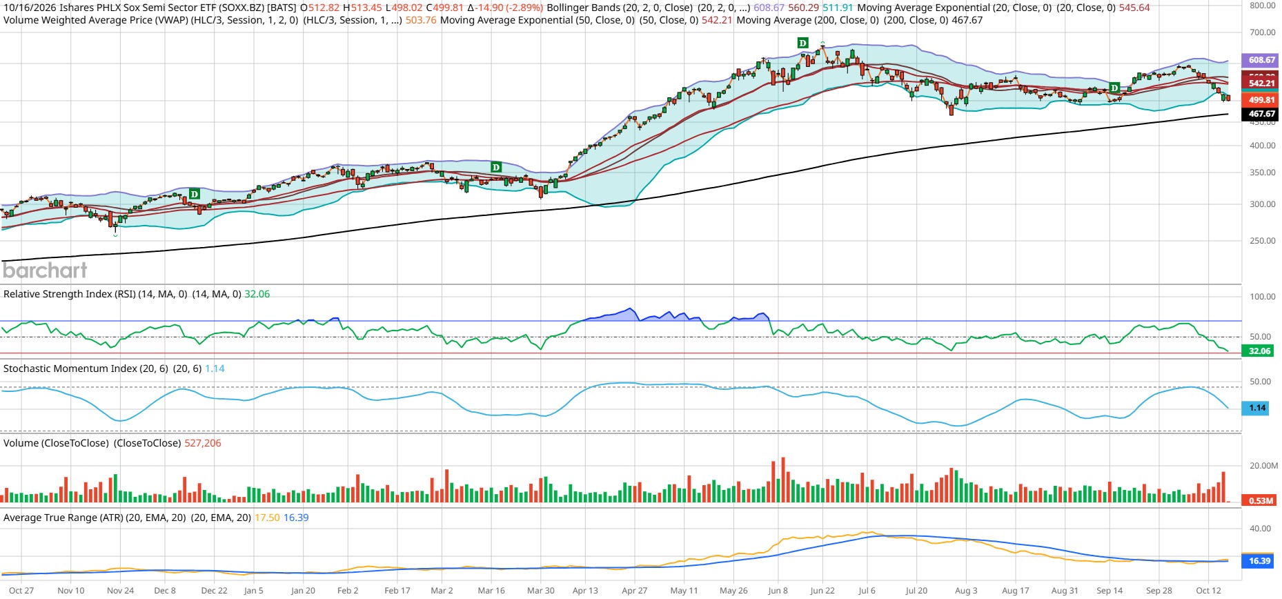 Software, Cyber & Biotech Fall 4%; Utilities Lead as Risk-Off Rotation ...