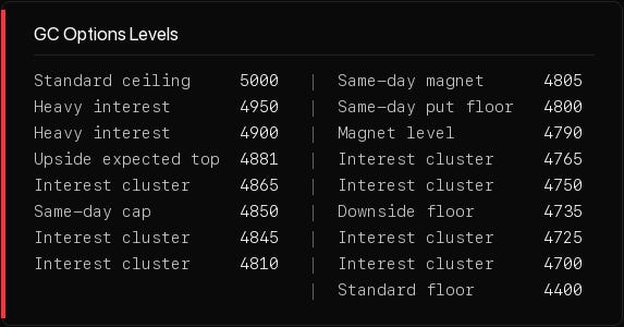Level table