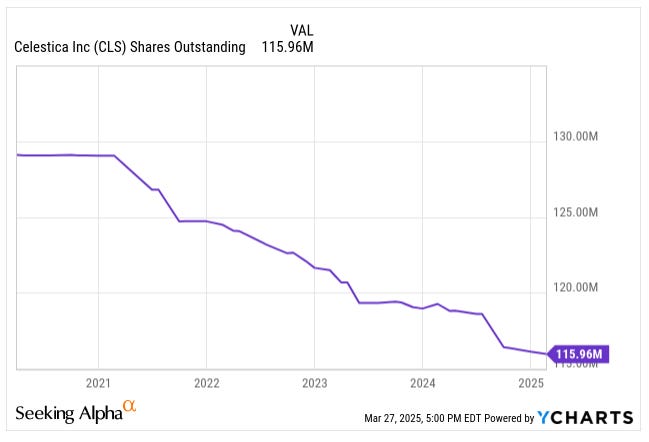 Celestica historical shares outstanding Celestica historical shares outstanding