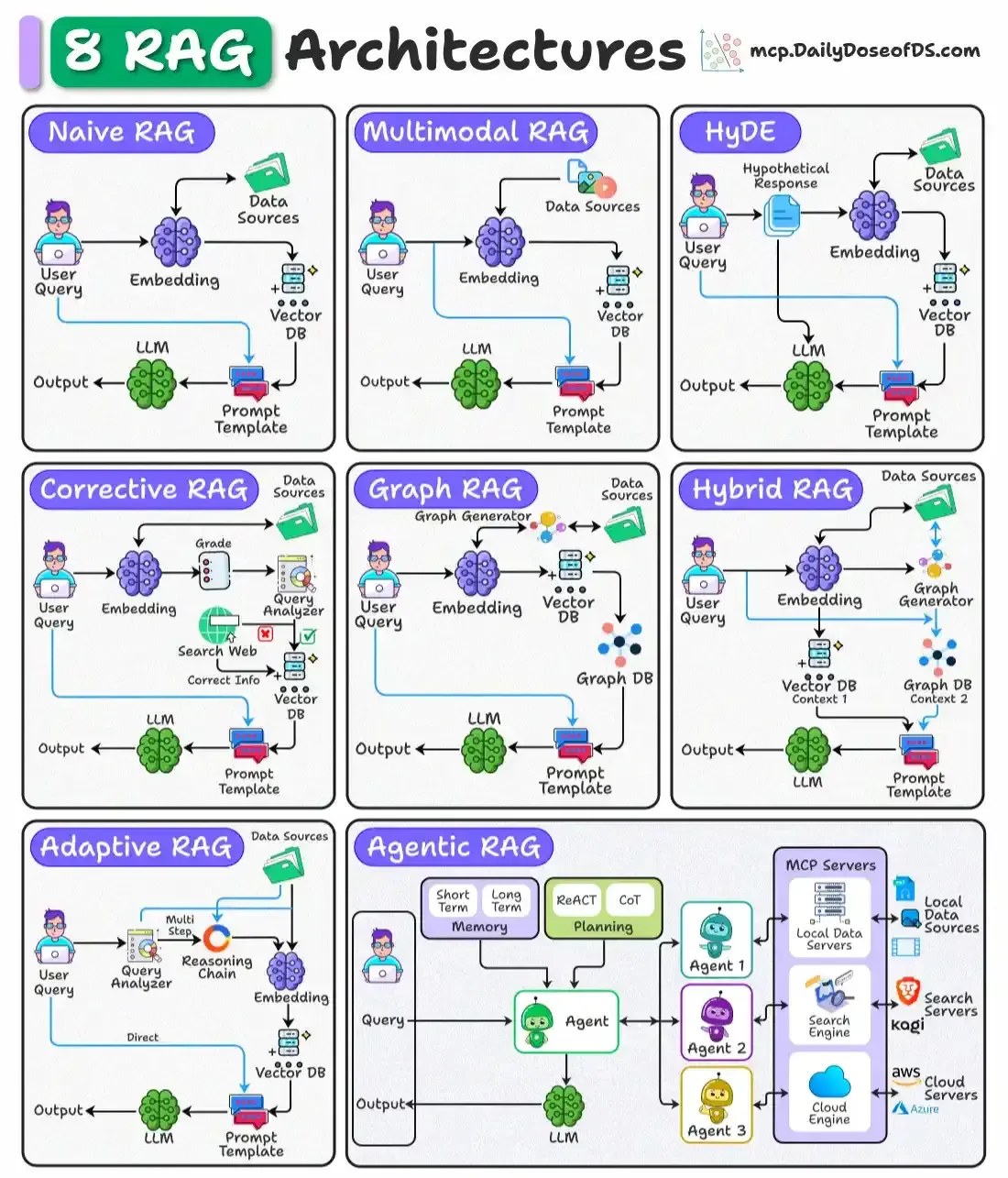 8 RAG Architectures