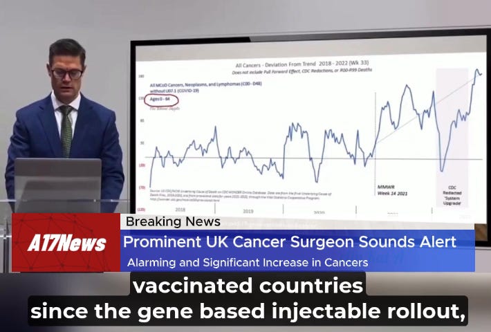 NEWS ALERT: Prominent UK Cancer Surgeon Raises Urgent Concerns Over Cancer Surge Following mRNA Vaccinations NEWS ALERT: Prominent UK Cancer Surgeon Raises Urgent Concerns Over Cancer Surge Following mRNA Vaccinations