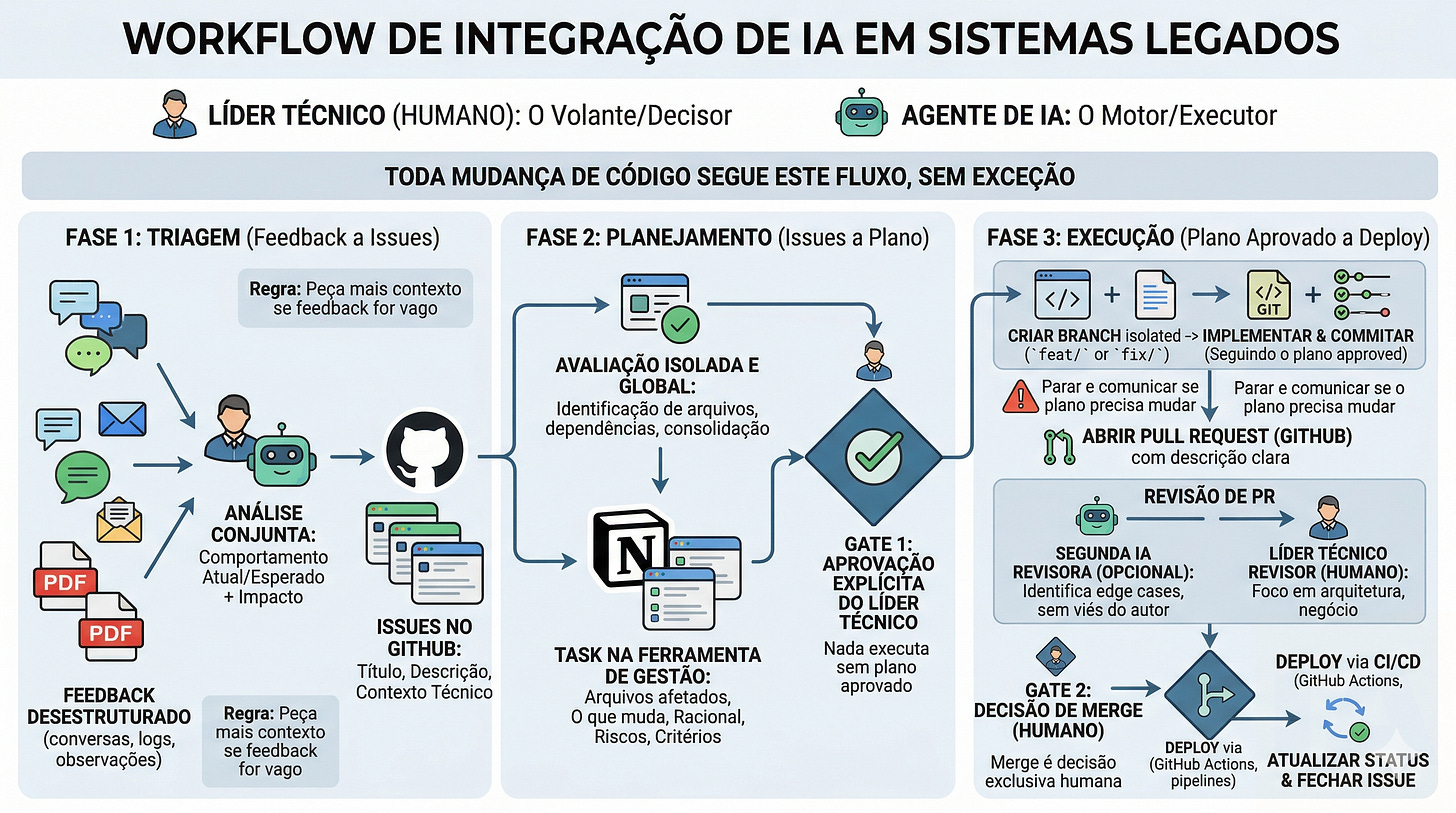 Workflow de integração de IA em Sistemas Legados Workflow de integração de IA em Sistemas Legados