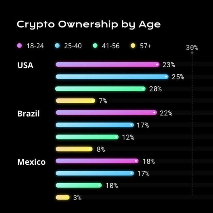https://cryptoliteracy.org/insights/age-of-crypto-ownership-by-country/