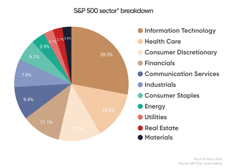 S&P 500 Weightings