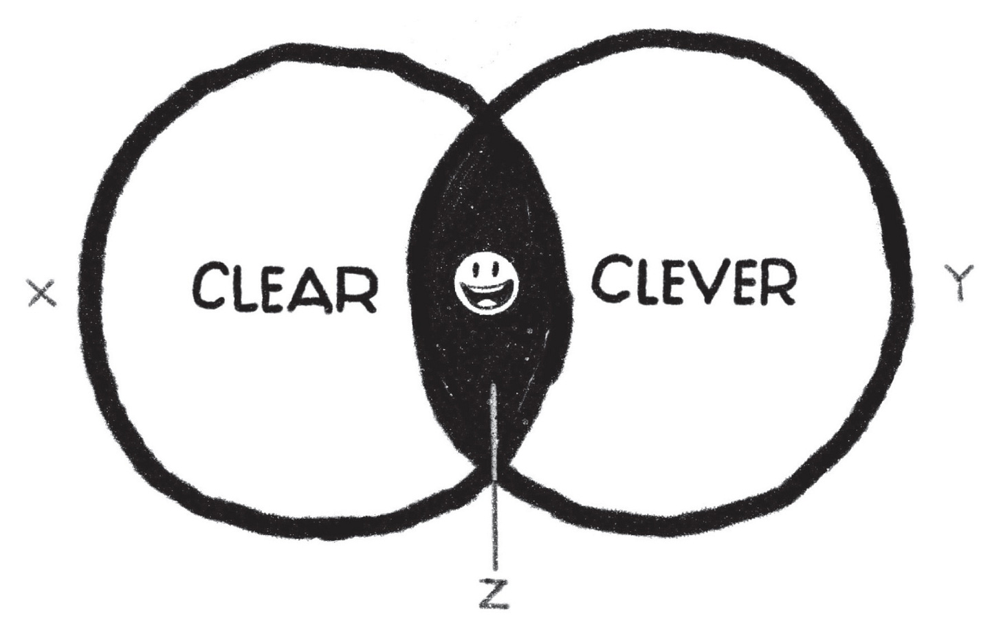 To be a great conversion copywriter, find the intersection between being clever and being clear.