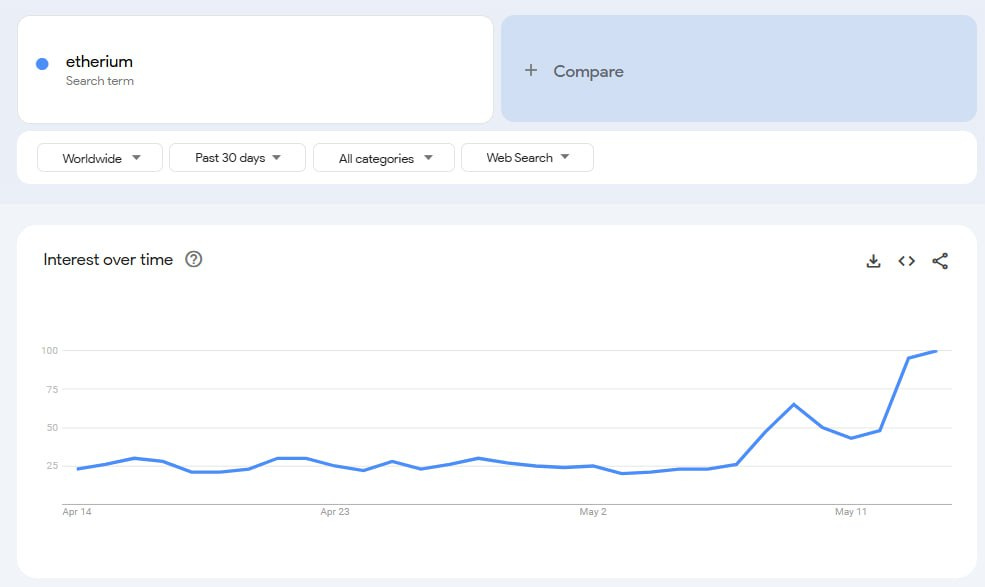 Photo for the Article - What is Etherium? Misspelled Ethereum Searches Spike in PH Amid Crypto Market Frenzy