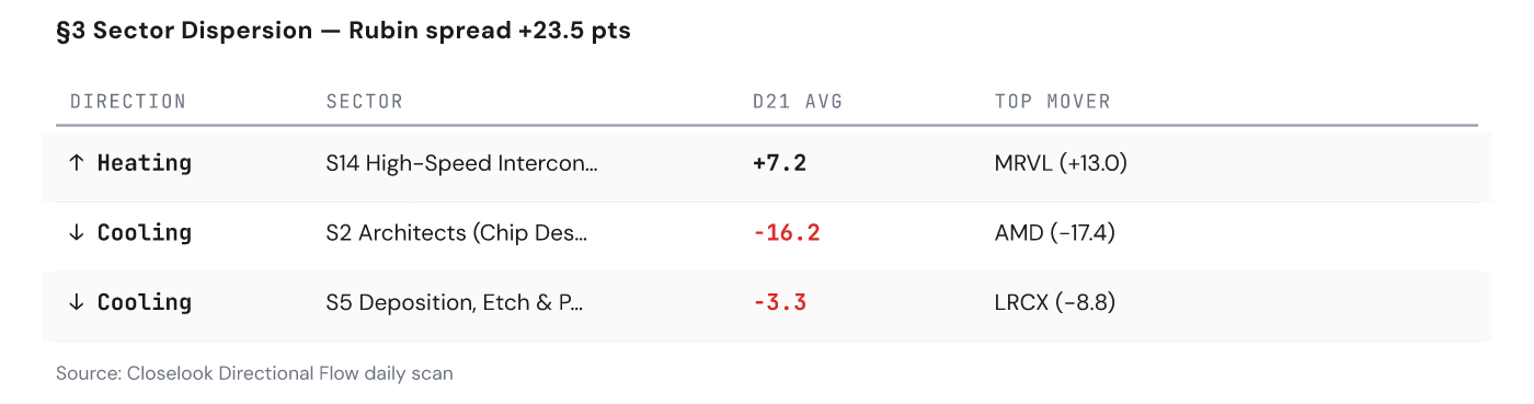 Rubin sector dispersion — heating vs cooling sectors with top movers