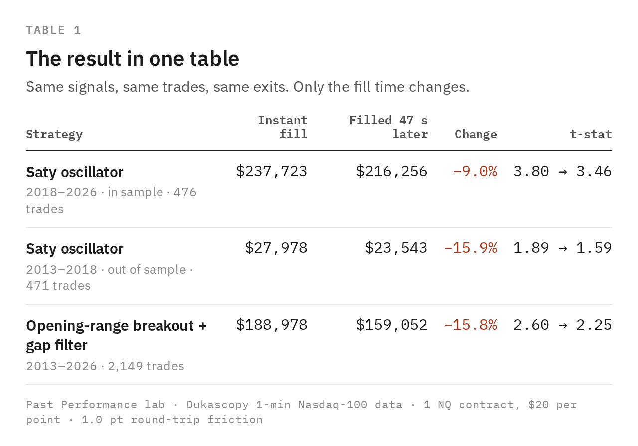 Table: net profit with instant fills versus fills 47 seconds later for two Saty oscillator windows and the opening-range breakout with a gap filter. Table: net profit with instant fills versus fills 47 seconds later for two Saty oscillator windows and the opening-range breakout with a gap filter.
