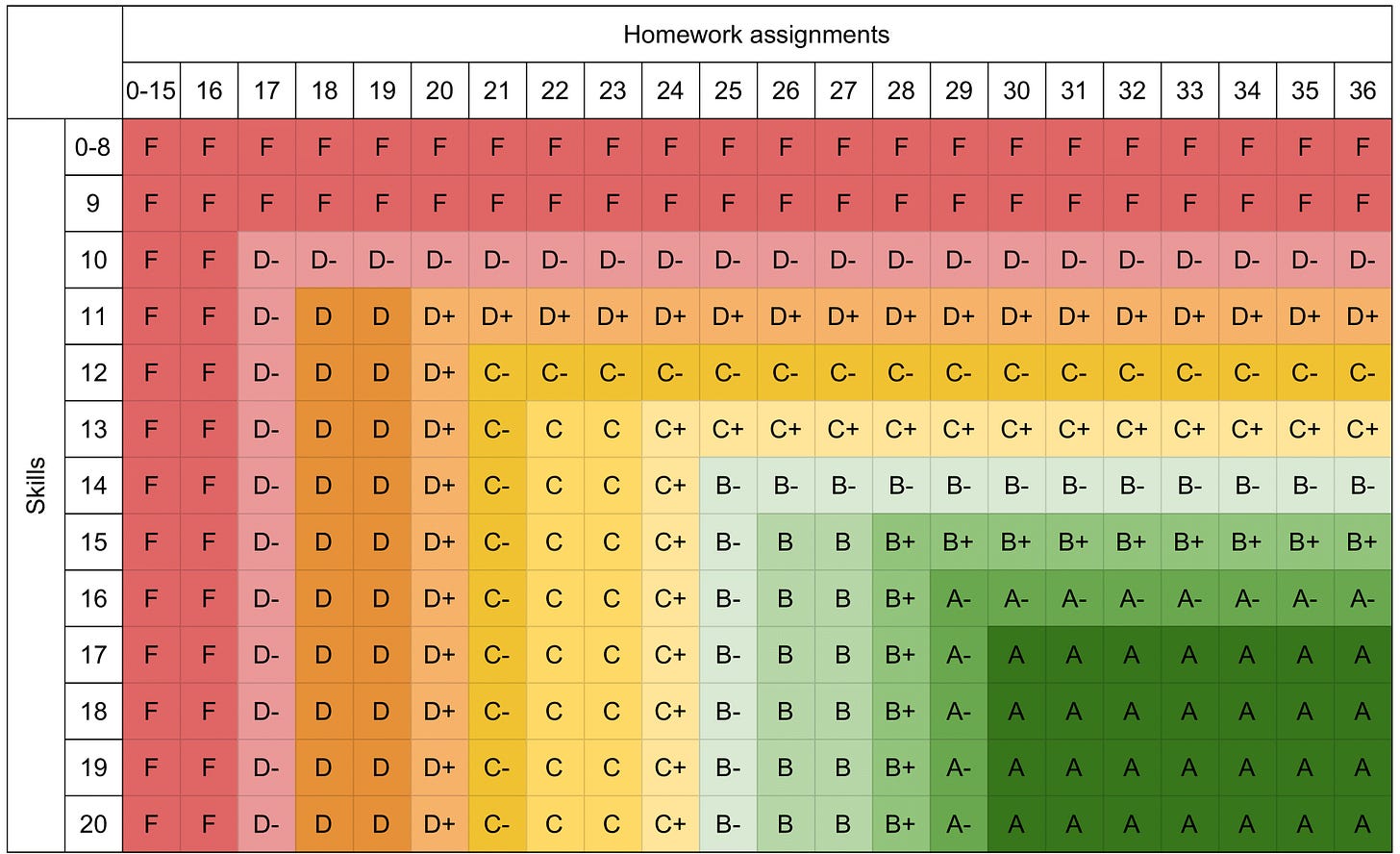 A colorful grade table, similar to the previous one, but with more columns and rows.