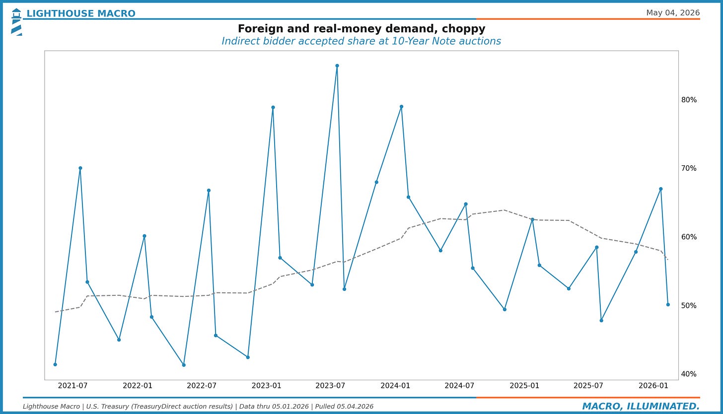 Figure 12. Foreign and real-money demand, choppy.