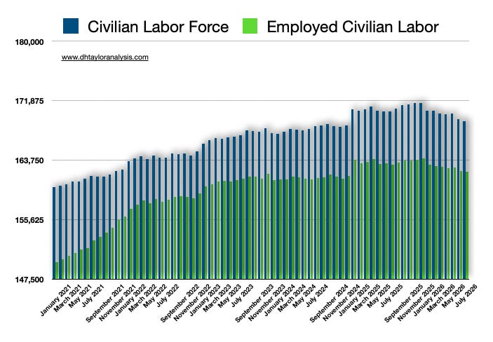 The continual decline in the Civilian Labor Force and those Employed is a sign of a continually-weakening jobs market