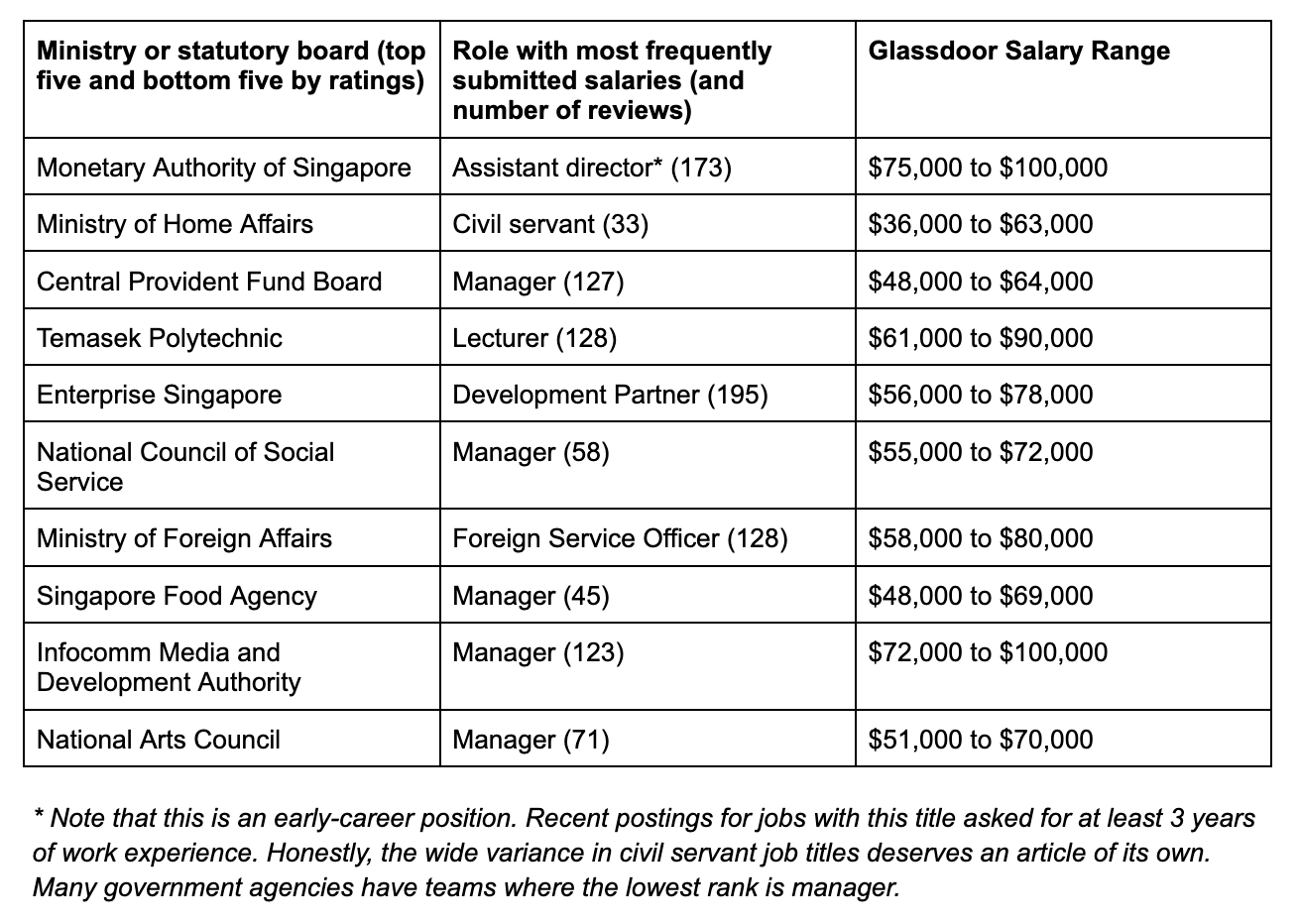 The best and worst Singapore government agencies to work for, according ...