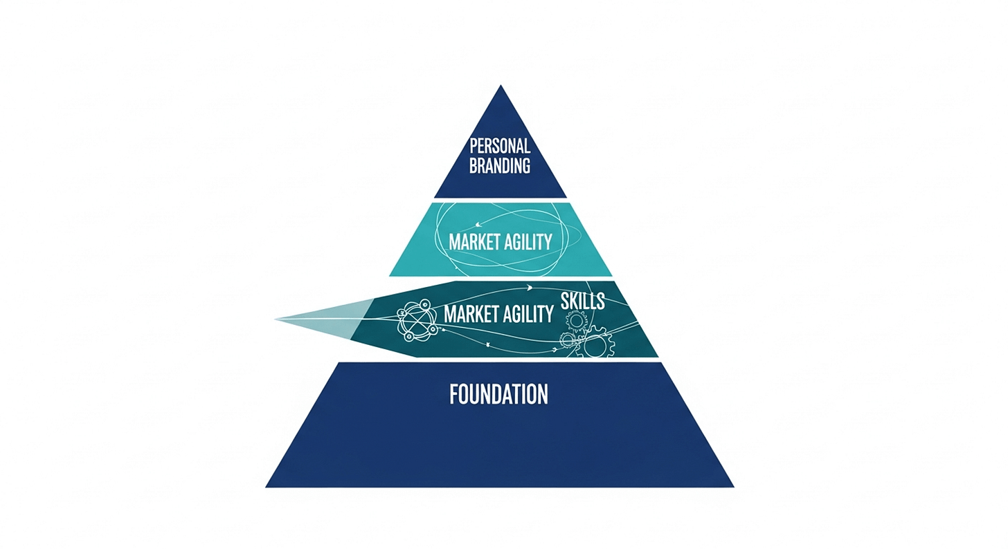 Career Resilience Pyramid Framework Career Resilience Pyramid Framework