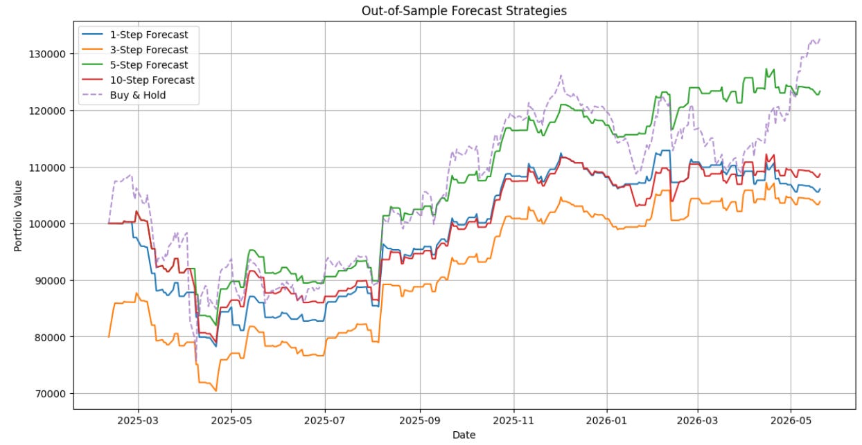 Out-of-Sample Forecast Strategies