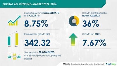 Ad Spending Market Size to Grow by USD 342.32 Billion | Increase In Number  of Ad-exchange Platforms to Boost Market Growth | 17,000+ Technavio  Research Reports