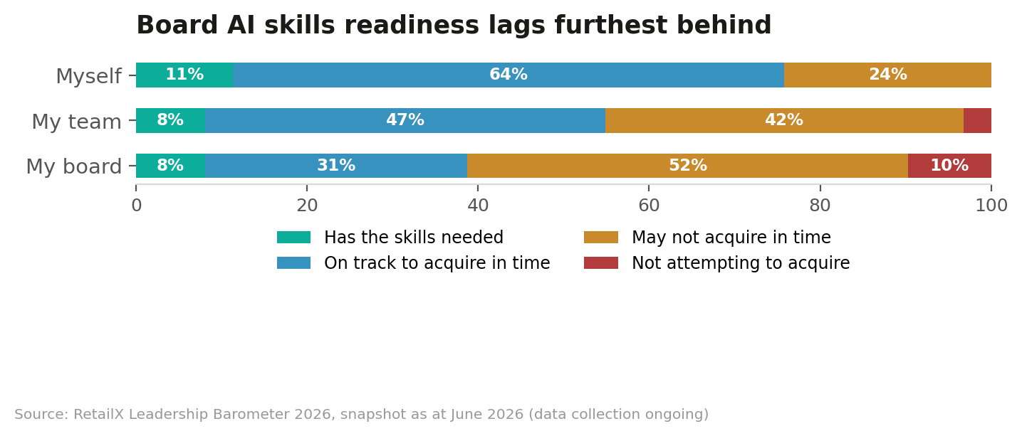 Board AI skills readiness lags furthest behind Board AI skills readiness lags furthest behind
