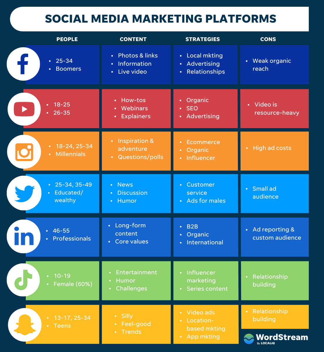 WordStream social media marketing platforms overview